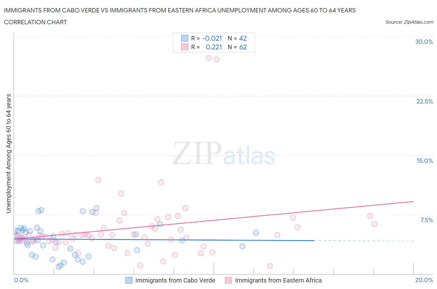 Immigrants from Cabo Verde vs Immigrants from Eastern Africa Unemployment Among Ages 60 to 64 years