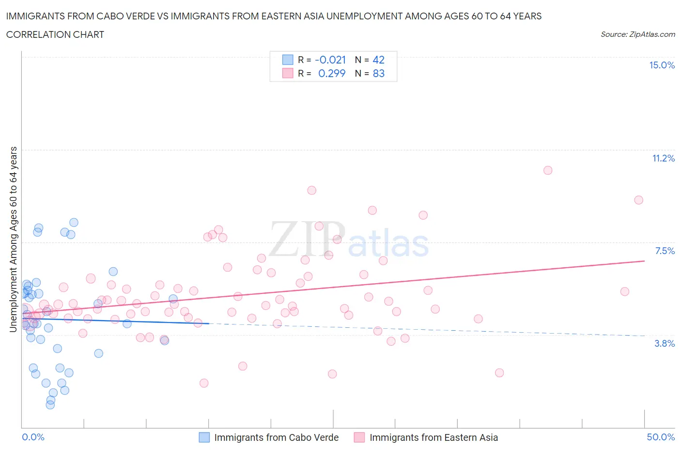 Immigrants from Cabo Verde vs Immigrants from Eastern Asia Unemployment Among Ages 60 to 64 years
