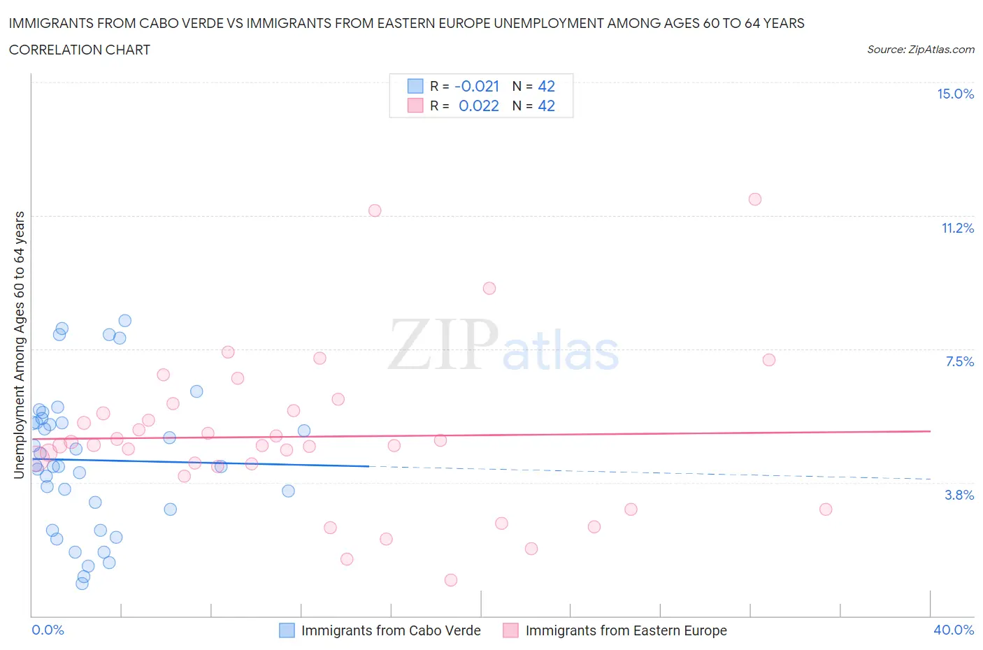 Immigrants from Cabo Verde vs Immigrants from Eastern Europe Unemployment Among Ages 60 to 64 years