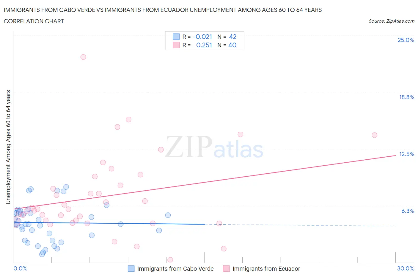 Immigrants from Cabo Verde vs Immigrants from Ecuador Unemployment Among Ages 60 to 64 years