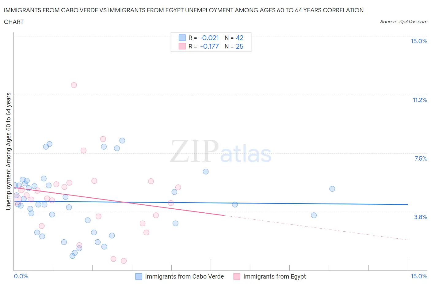 Immigrants from Cabo Verde vs Immigrants from Egypt Unemployment Among Ages 60 to 64 years