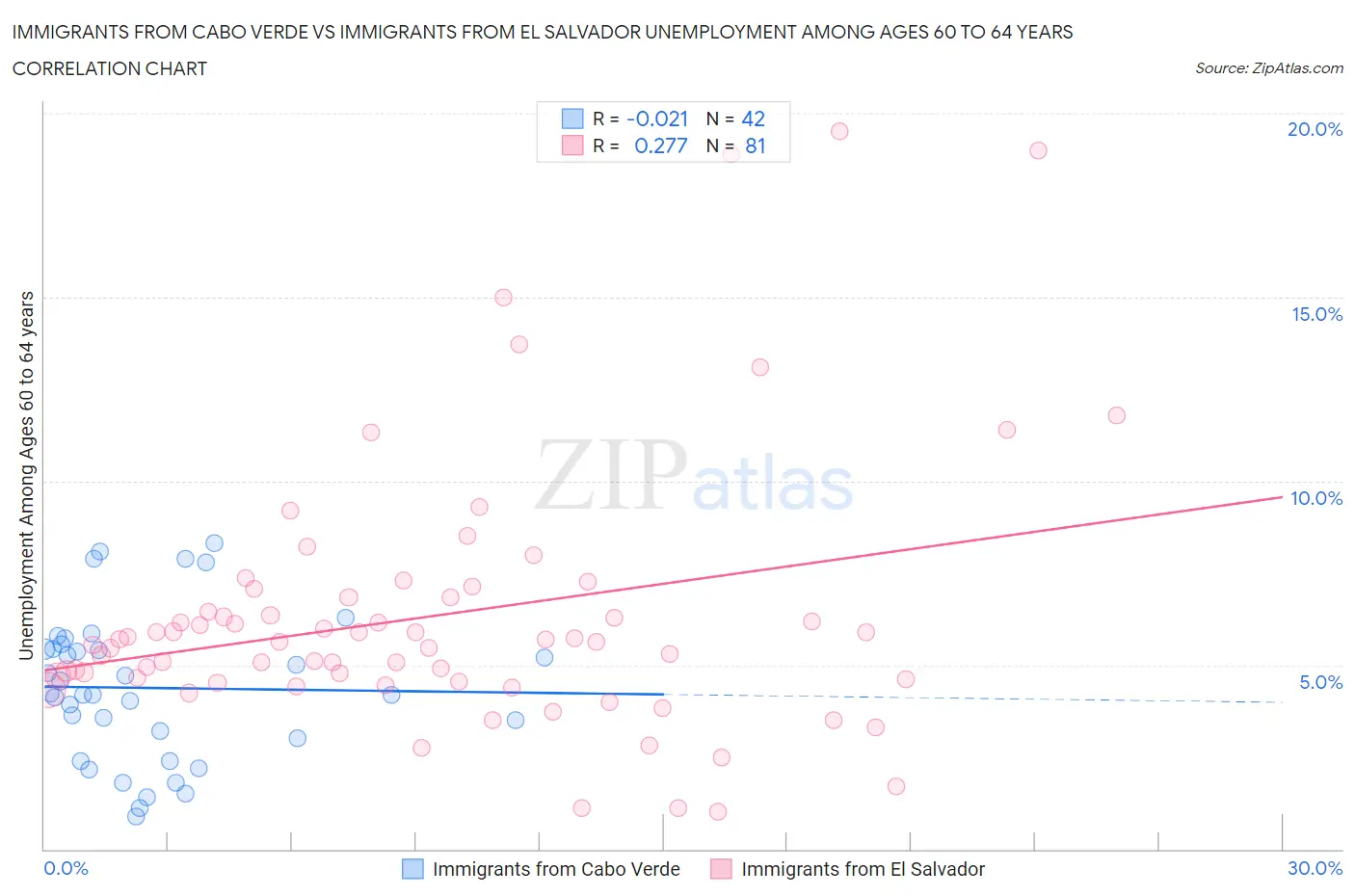 Immigrants from Cabo Verde vs Immigrants from El Salvador Unemployment Among Ages 60 to 64 years