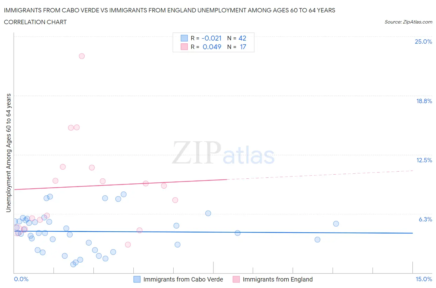 Immigrants from Cabo Verde vs Immigrants from England Unemployment Among Ages 60 to 64 years