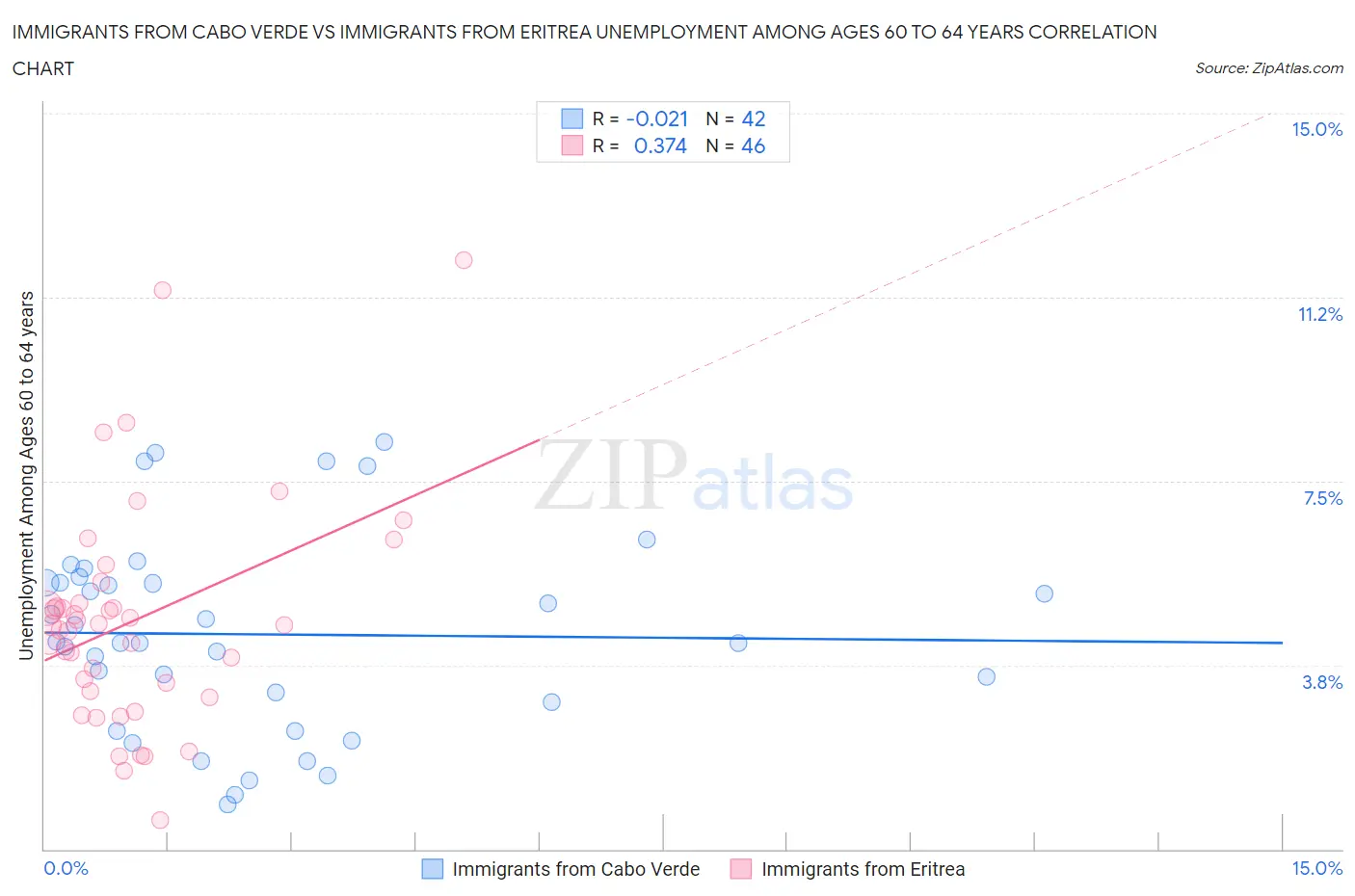 Immigrants from Cabo Verde vs Immigrants from Eritrea Unemployment Among Ages 60 to 64 years