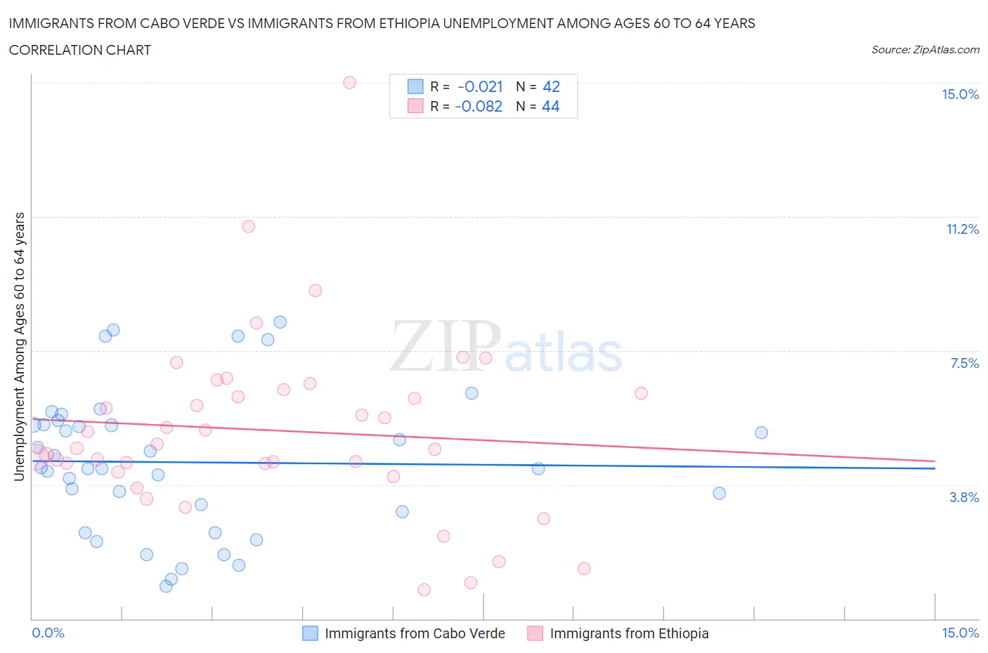 Immigrants from Cabo Verde vs Immigrants from Ethiopia Unemployment Among Ages 60 to 64 years