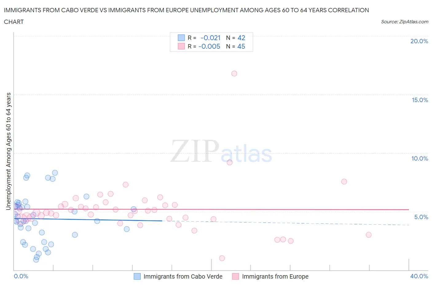 Immigrants from Cabo Verde vs Immigrants from Europe Unemployment Among Ages 60 to 64 years