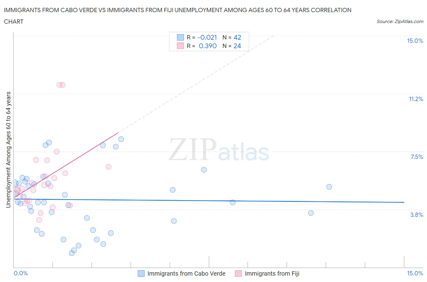 Immigrants from Cabo Verde vs Immigrants from Fiji Unemployment Among Ages 60 to 64 years