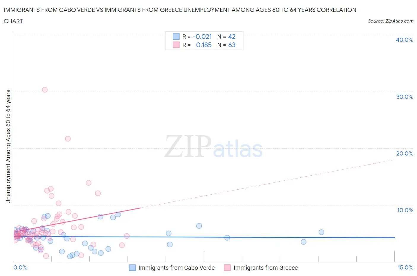 Immigrants from Cabo Verde vs Immigrants from Greece Unemployment Among Ages 60 to 64 years