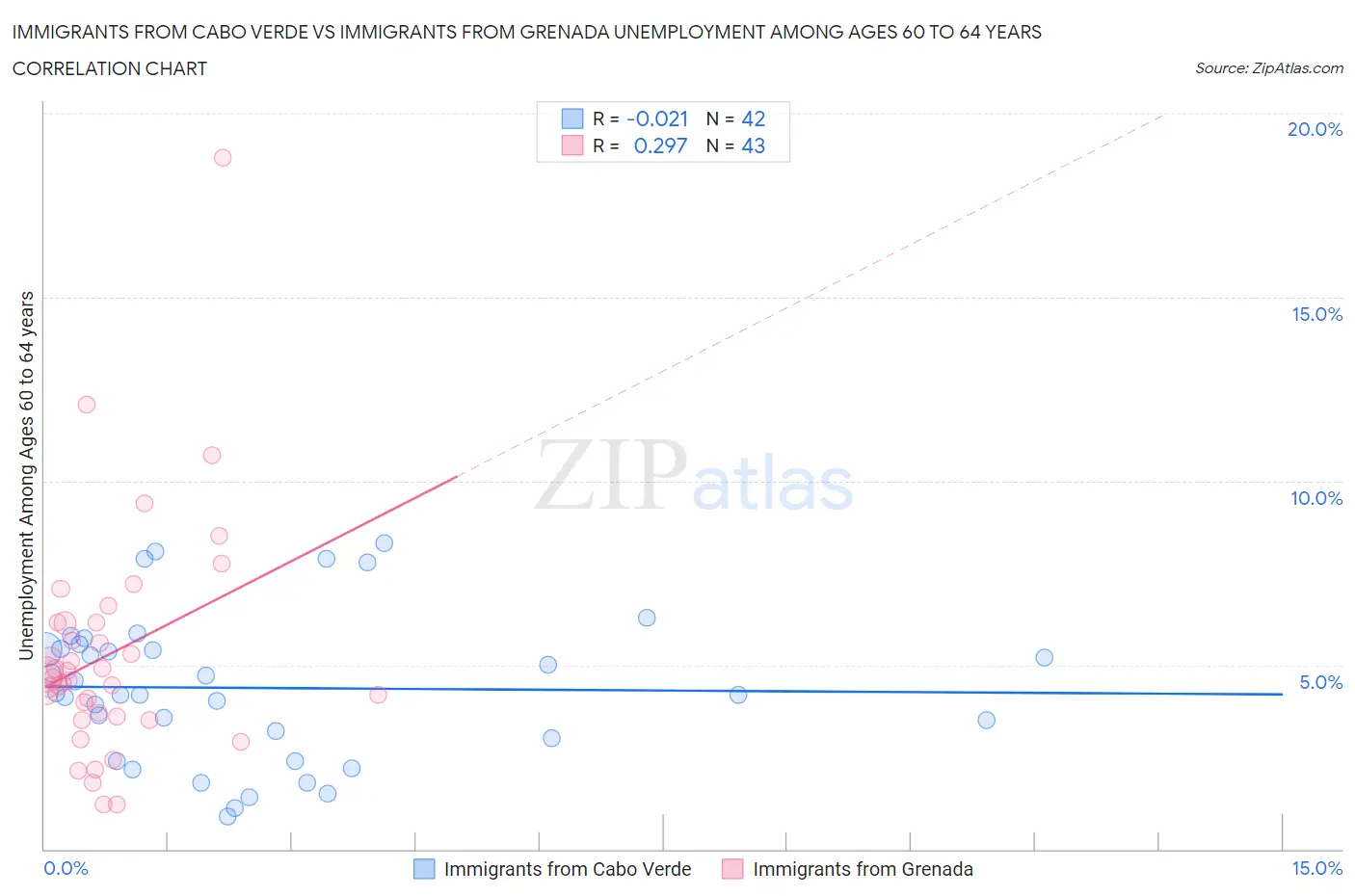 Immigrants from Cabo Verde vs Immigrants from Grenada Unemployment Among Ages 60 to 64 years