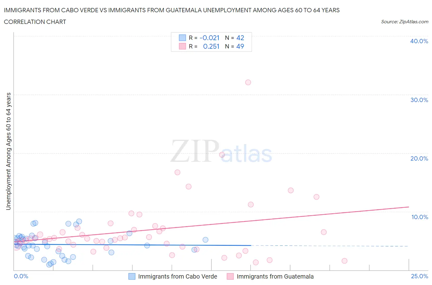 Immigrants from Cabo Verde vs Immigrants from Guatemala Unemployment Among Ages 60 to 64 years
