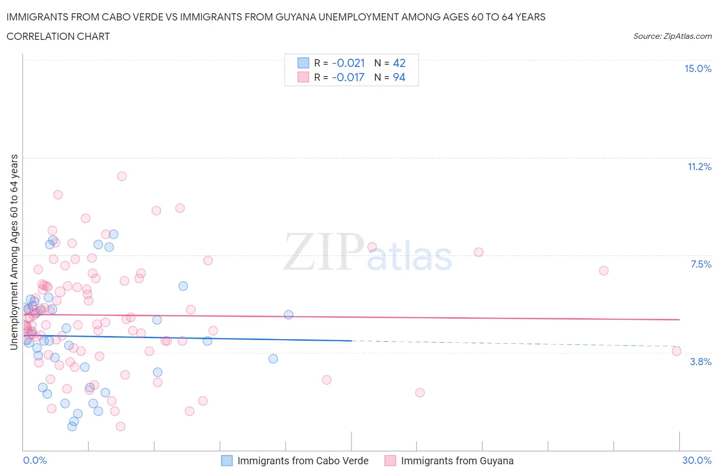 Immigrants from Cabo Verde vs Immigrants from Guyana Unemployment Among Ages 60 to 64 years