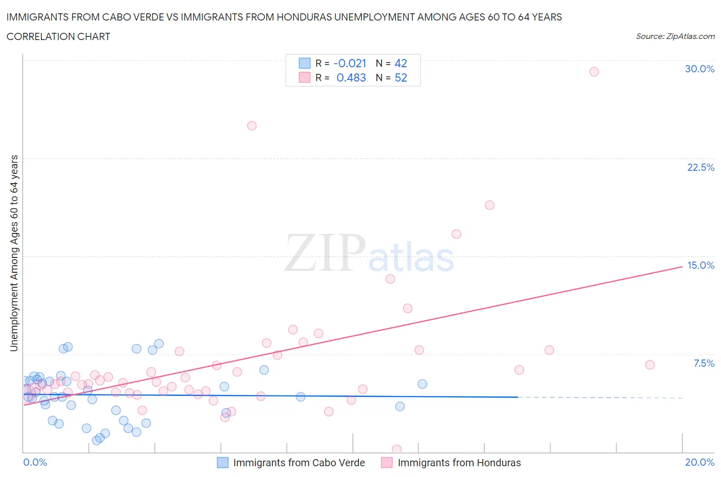 Immigrants from Cabo Verde vs Immigrants from Honduras Unemployment Among Ages 60 to 64 years