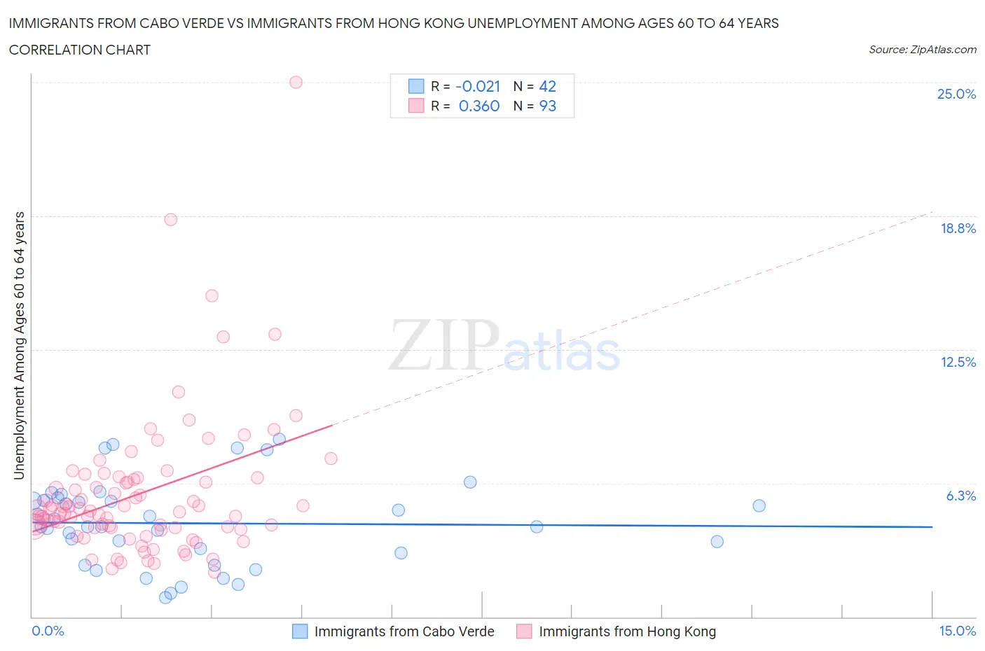 Immigrants from Cabo Verde vs Immigrants from Hong Kong Unemployment Among Ages 60 to 64 years