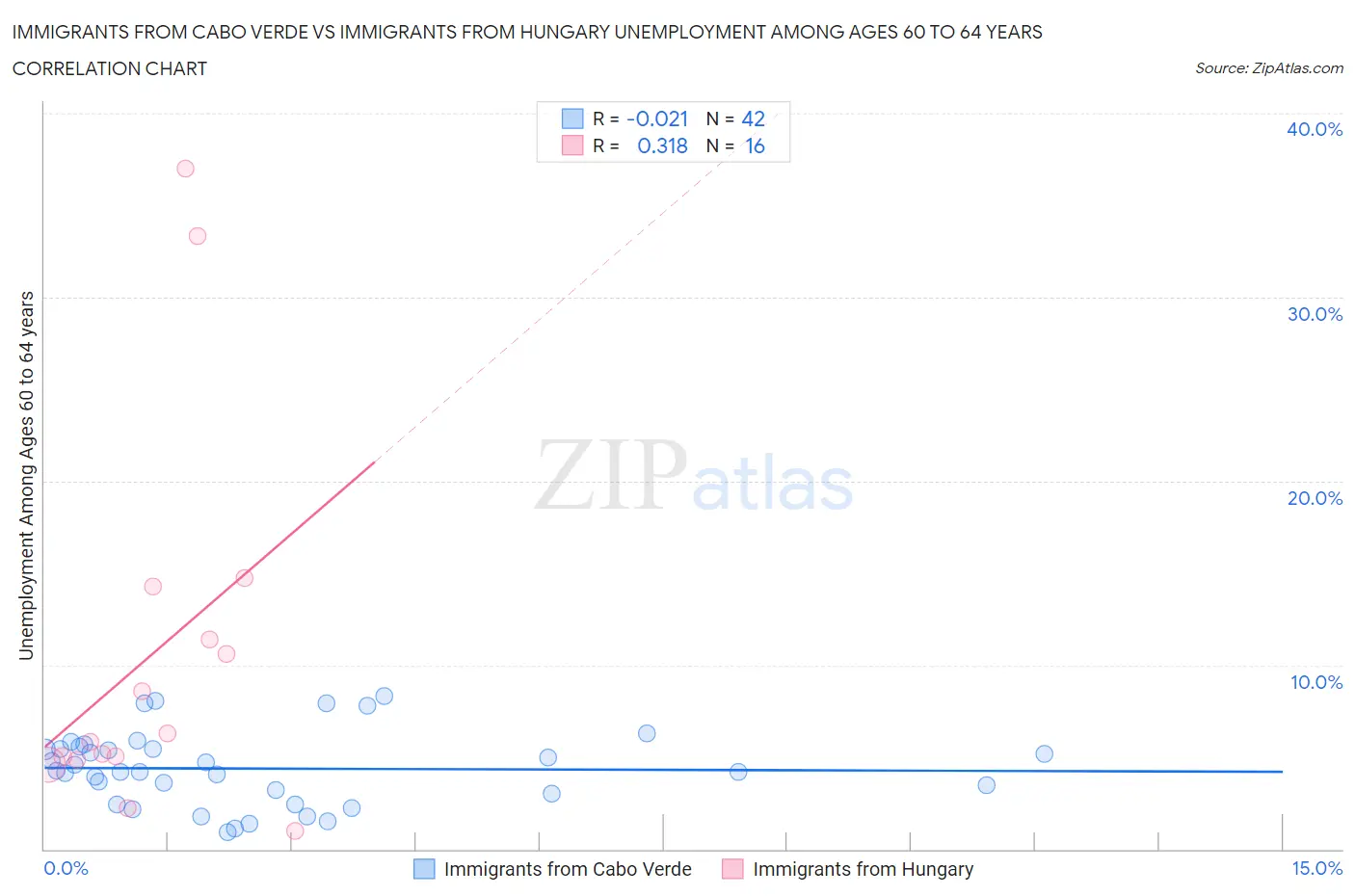 Immigrants from Cabo Verde vs Immigrants from Hungary Unemployment Among Ages 60 to 64 years