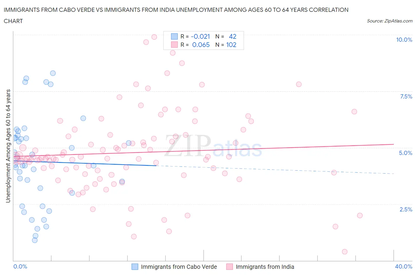 Immigrants from Cabo Verde vs Immigrants from India Unemployment Among Ages 60 to 64 years