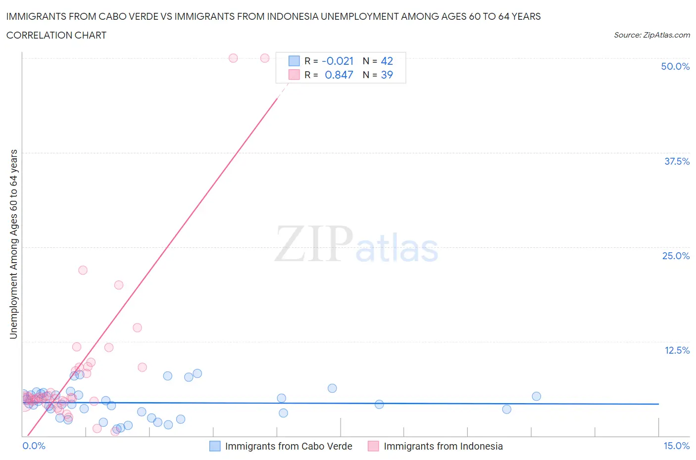 Immigrants from Cabo Verde vs Immigrants from Indonesia Unemployment Among Ages 60 to 64 years