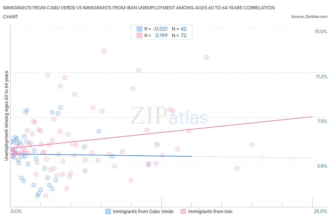 Immigrants from Cabo Verde vs Immigrants from Iran Unemployment Among Ages 60 to 64 years