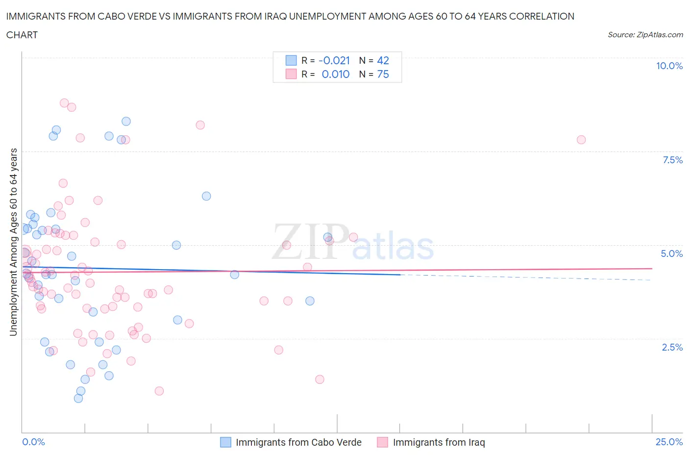 Immigrants from Cabo Verde vs Immigrants from Iraq Unemployment Among Ages 60 to 64 years