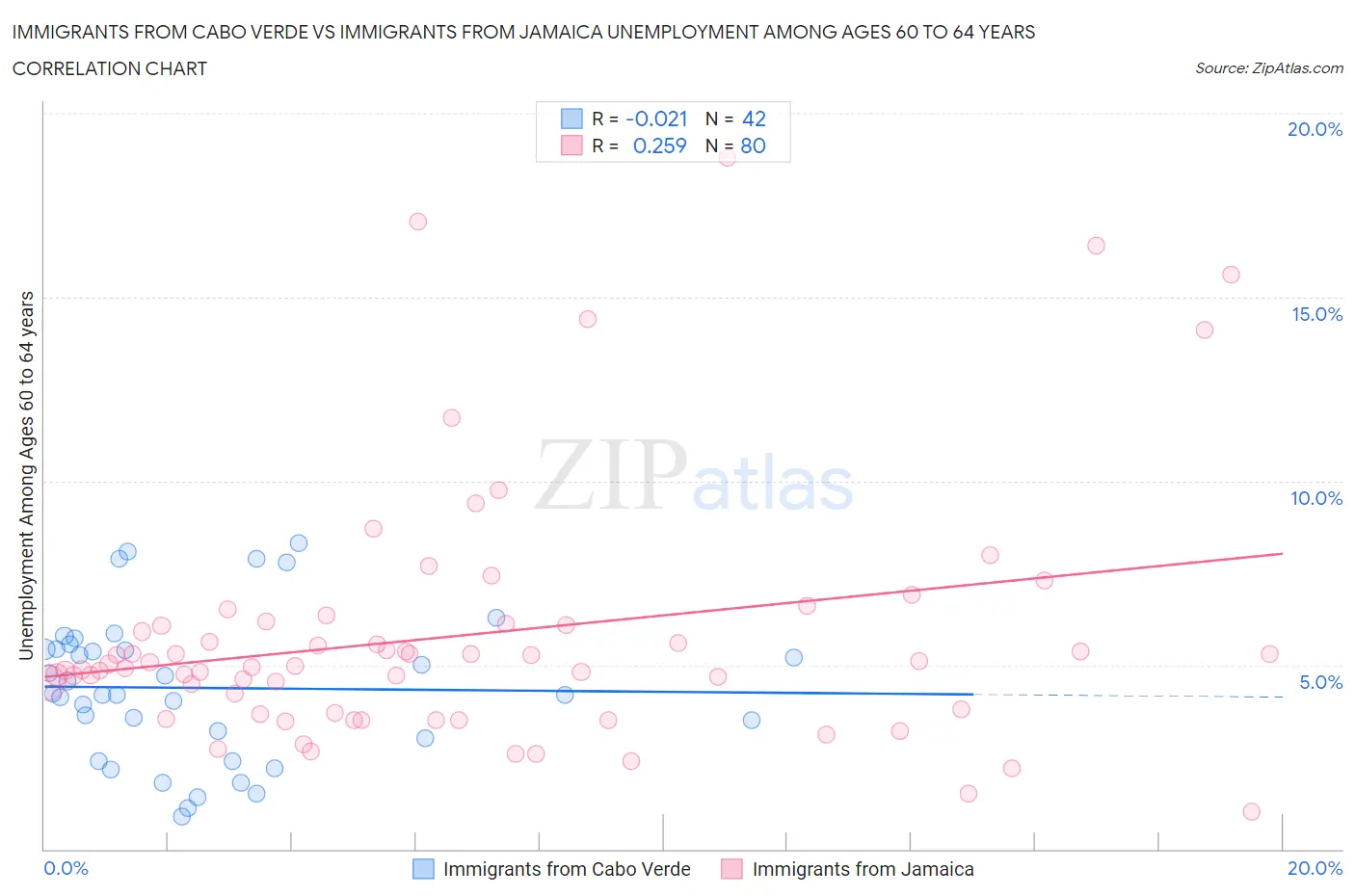 Immigrants from Cabo Verde vs Immigrants from Jamaica Unemployment Among Ages 60 to 64 years
