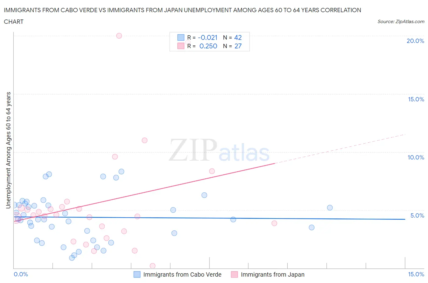 Immigrants from Cabo Verde vs Immigrants from Japan Unemployment Among Ages 60 to 64 years