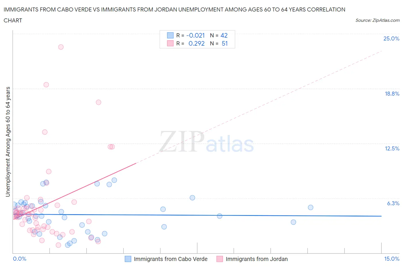 Immigrants from Cabo Verde vs Immigrants from Jordan Unemployment Among Ages 60 to 64 years