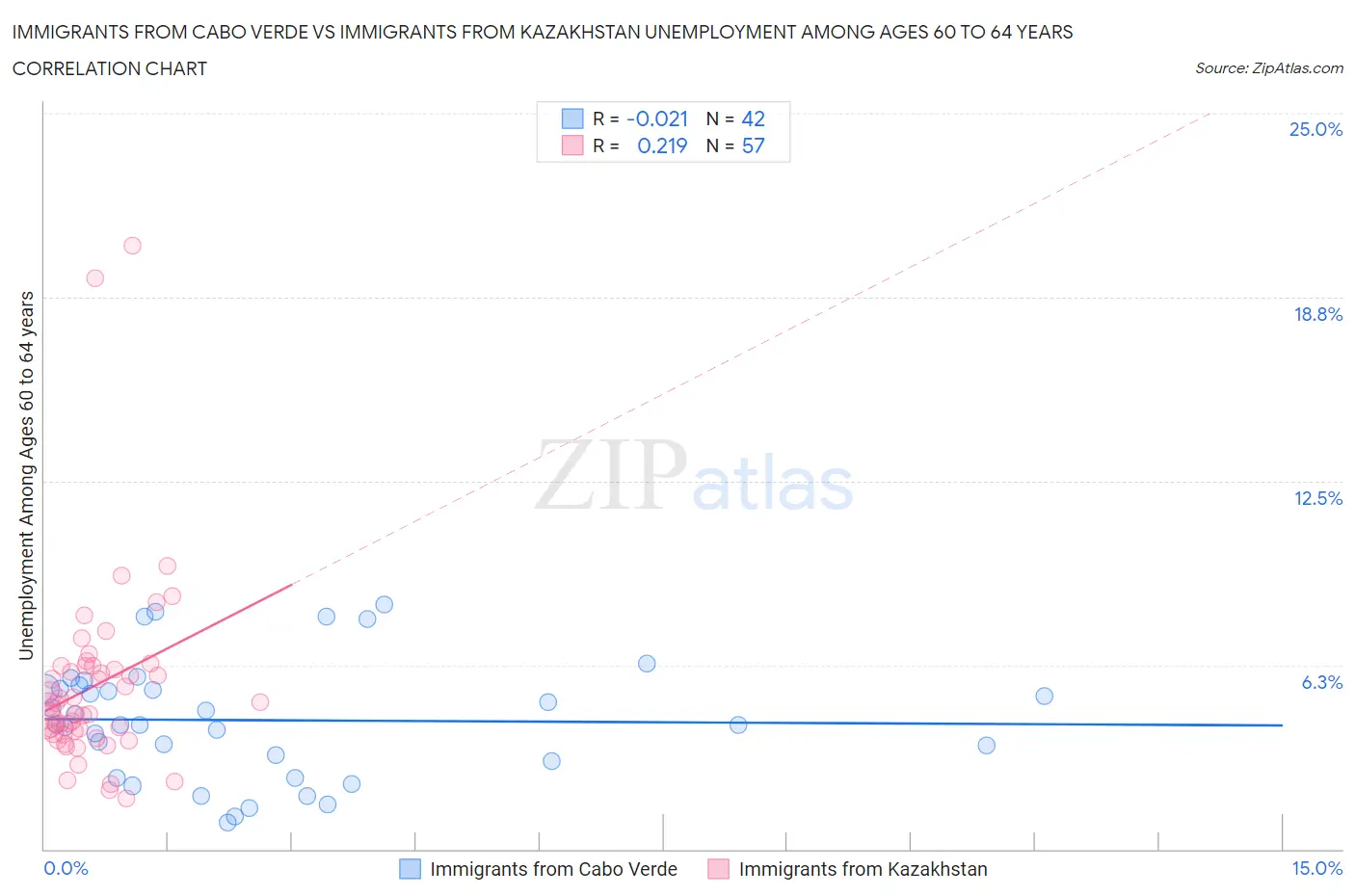 Immigrants from Cabo Verde vs Immigrants from Kazakhstan Unemployment Among Ages 60 to 64 years