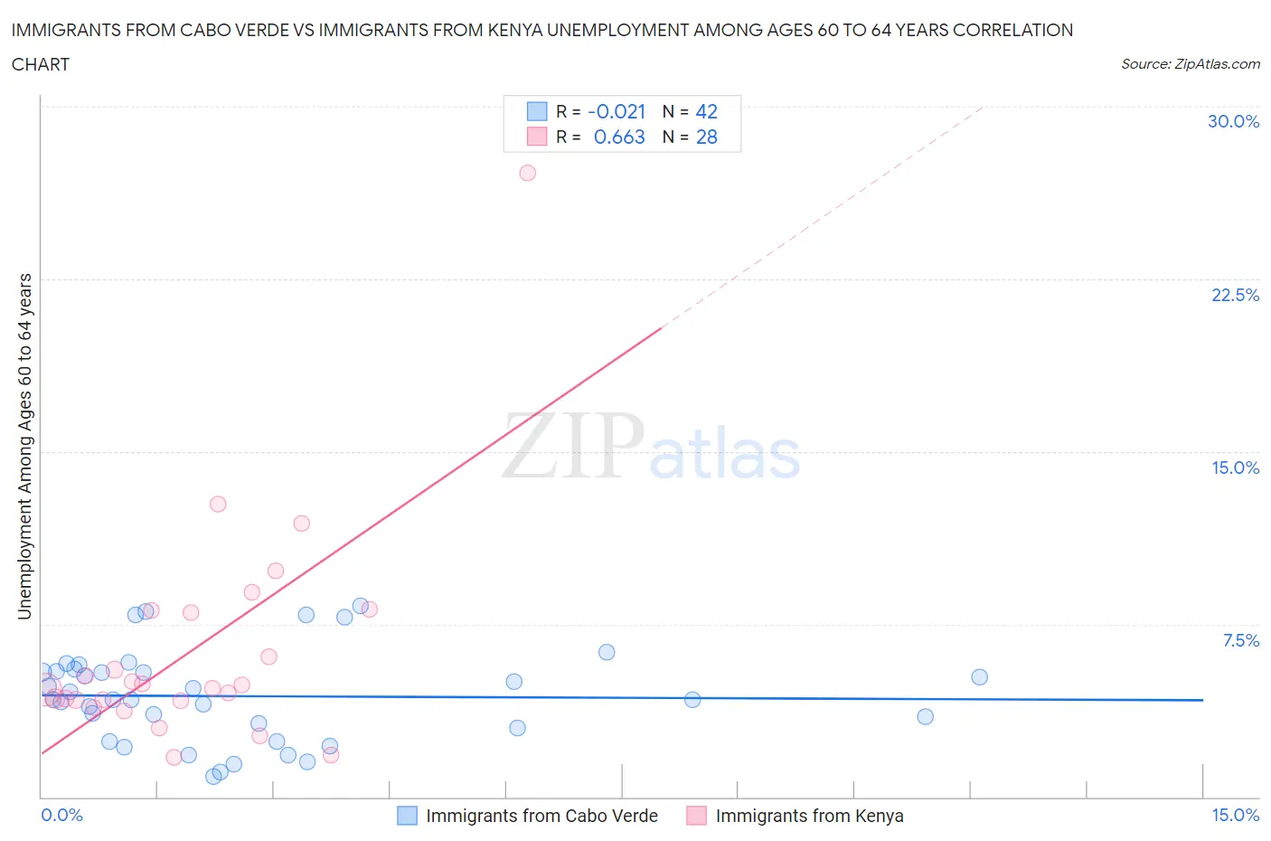 Immigrants from Cabo Verde vs Immigrants from Kenya Unemployment Among Ages 60 to 64 years
