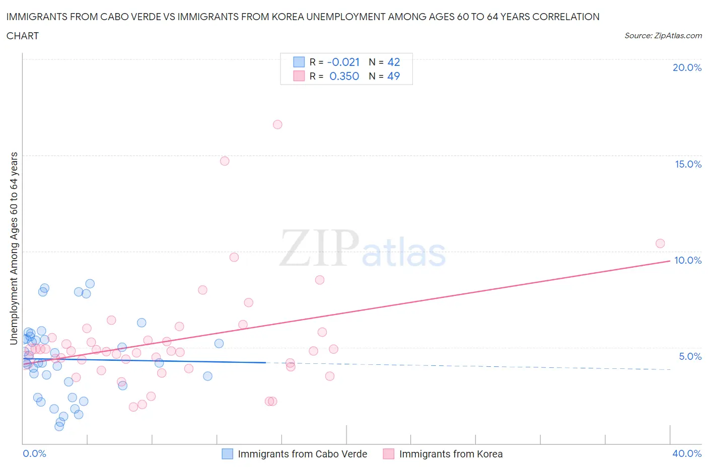 Immigrants from Cabo Verde vs Immigrants from Korea Unemployment Among Ages 60 to 64 years