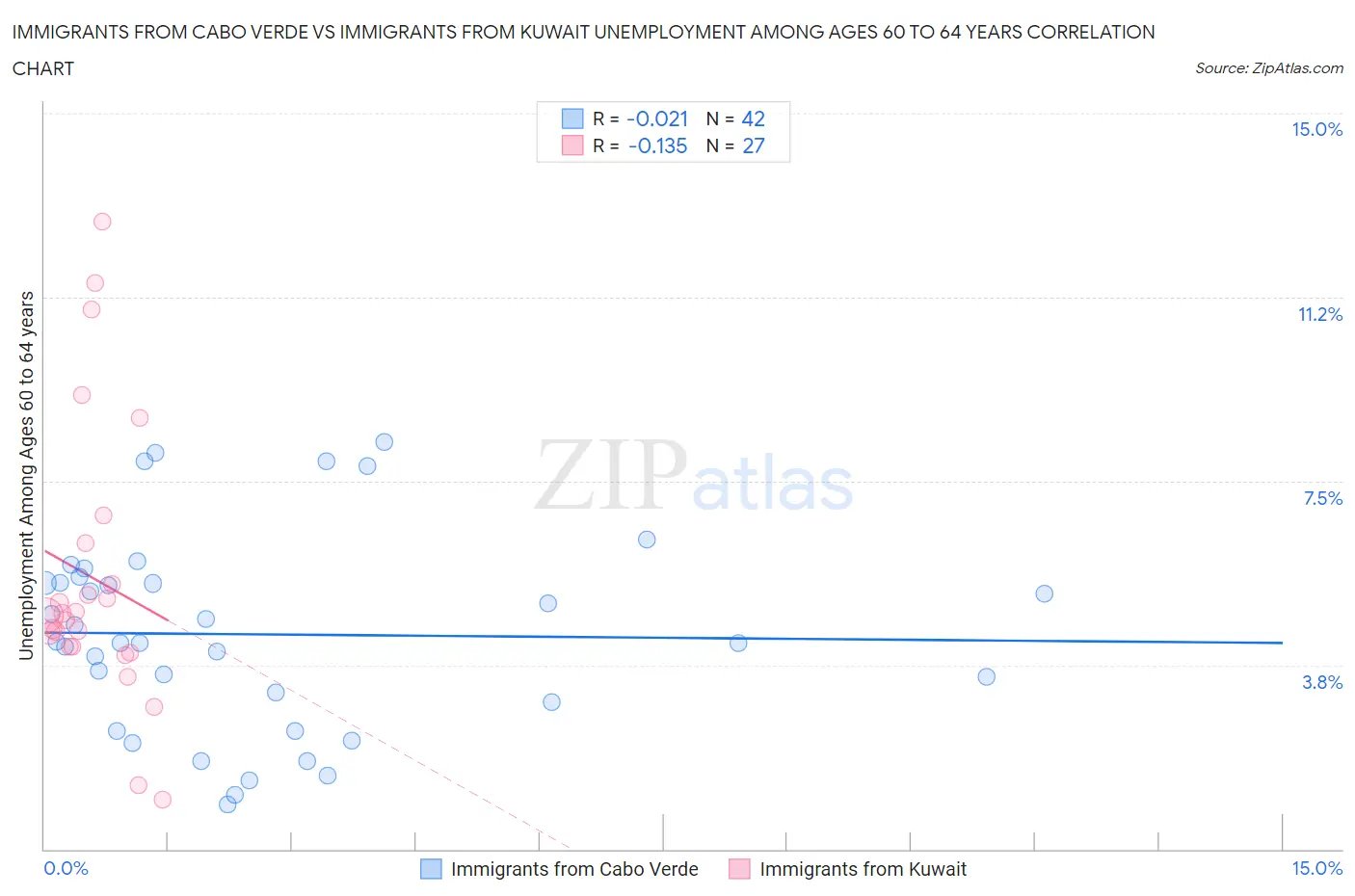Immigrants from Cabo Verde vs Immigrants from Kuwait Unemployment Among Ages 60 to 64 years