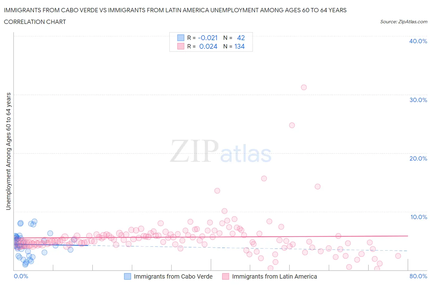 Immigrants from Cabo Verde vs Immigrants from Latin America Unemployment Among Ages 60 to 64 years