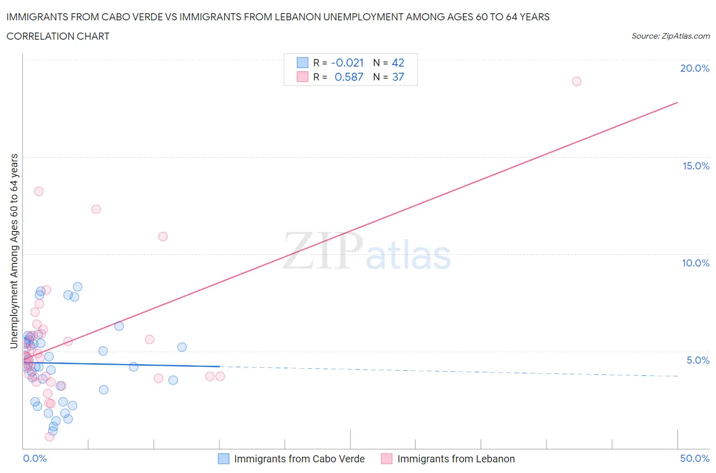 Immigrants from Cabo Verde vs Immigrants from Lebanon Unemployment Among Ages 60 to 64 years