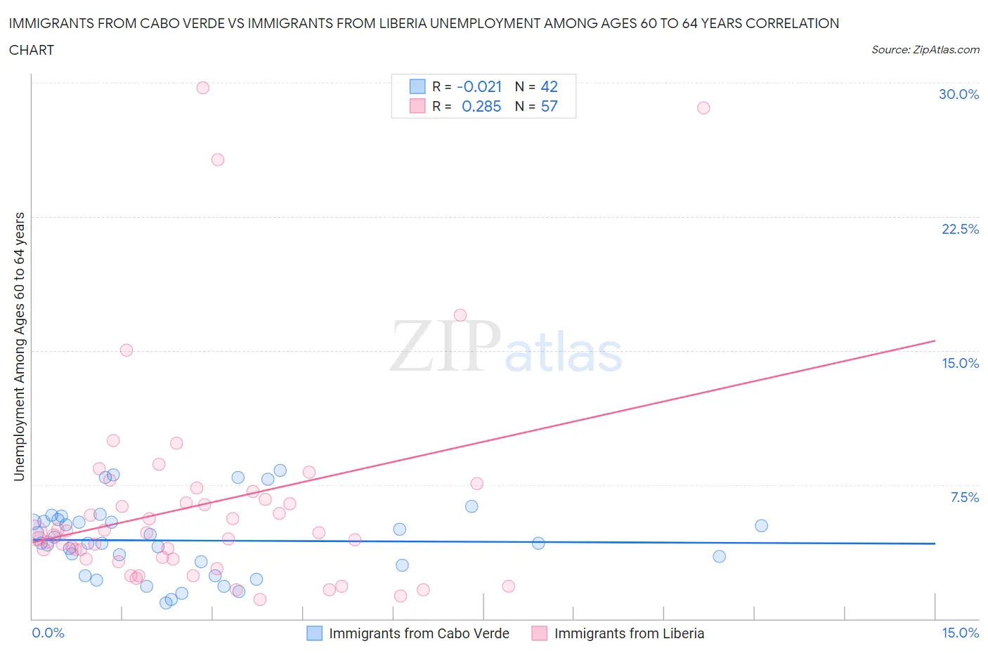 Immigrants from Cabo Verde vs Immigrants from Liberia Unemployment Among Ages 60 to 64 years