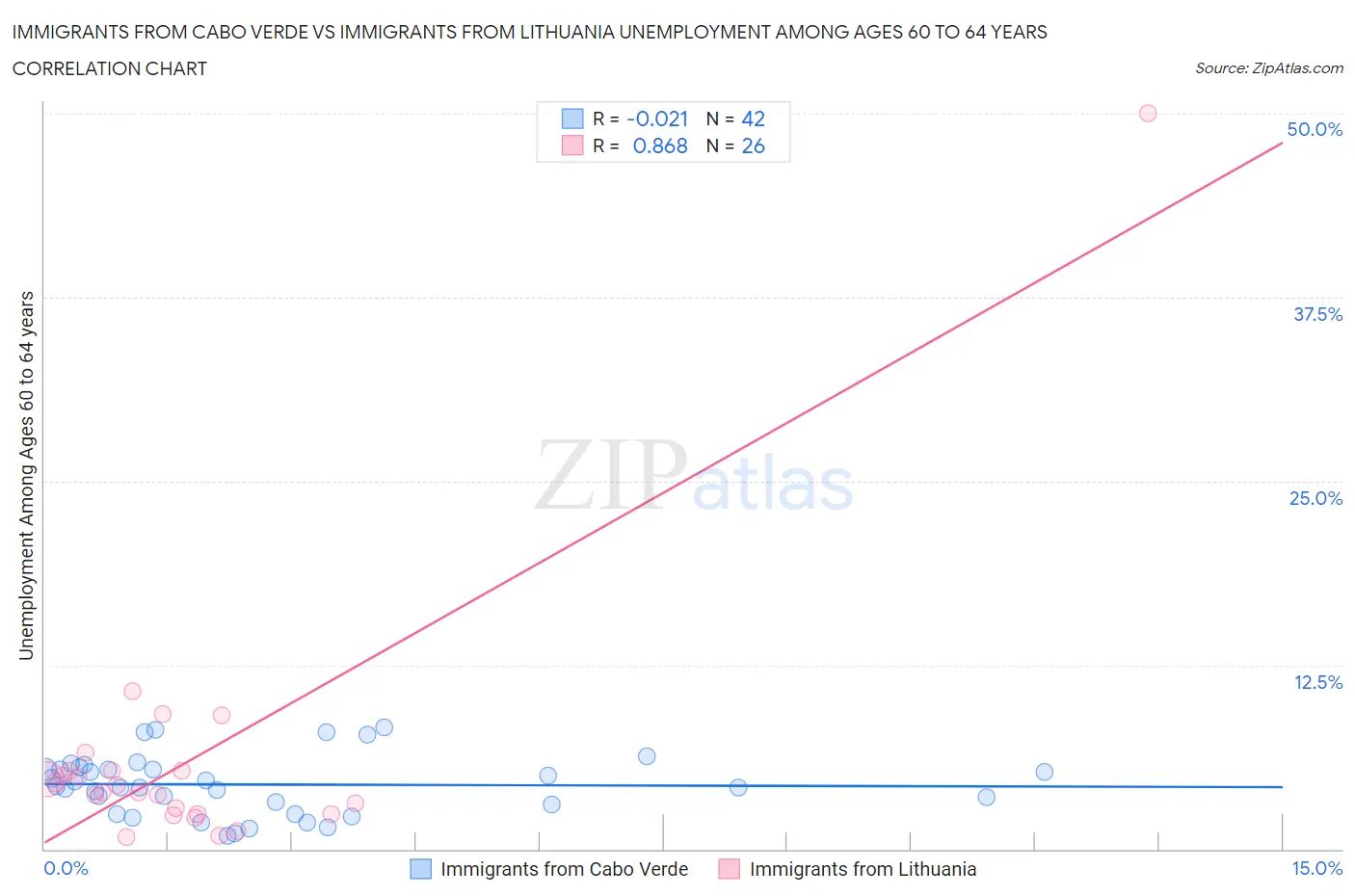 Immigrants from Cabo Verde vs Immigrants from Lithuania Unemployment Among Ages 60 to 64 years