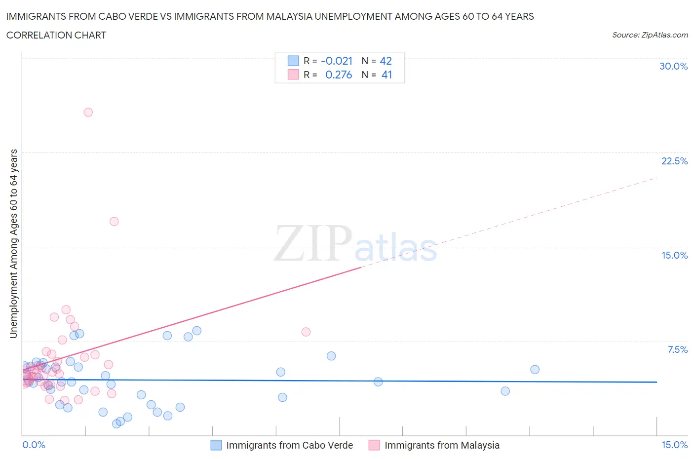 Immigrants from Cabo Verde vs Immigrants from Malaysia Unemployment Among Ages 60 to 64 years