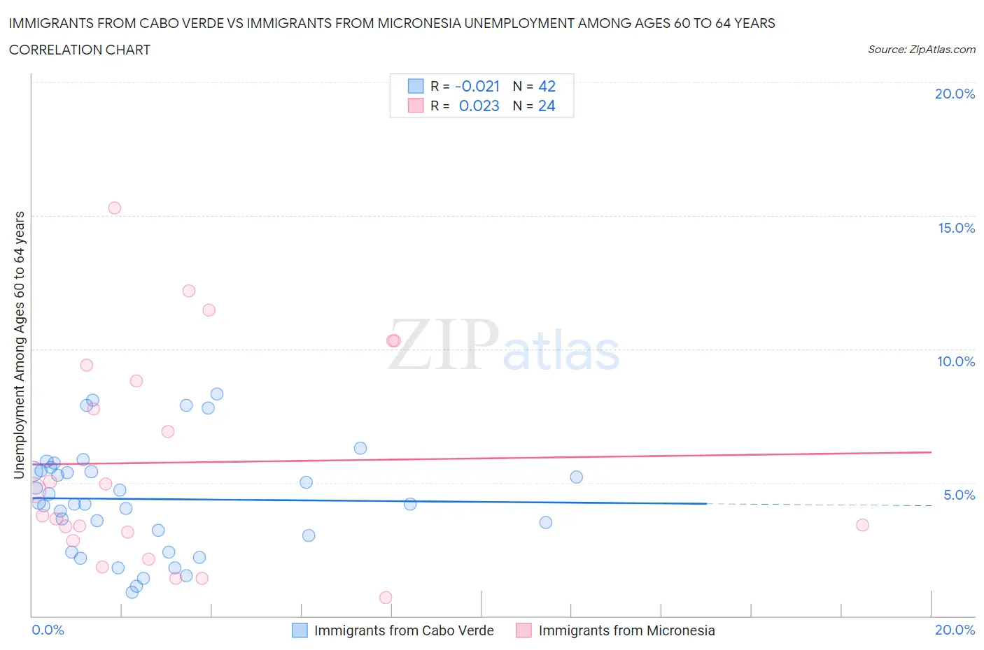 Immigrants from Cabo Verde vs Immigrants from Micronesia Unemployment Among Ages 60 to 64 years