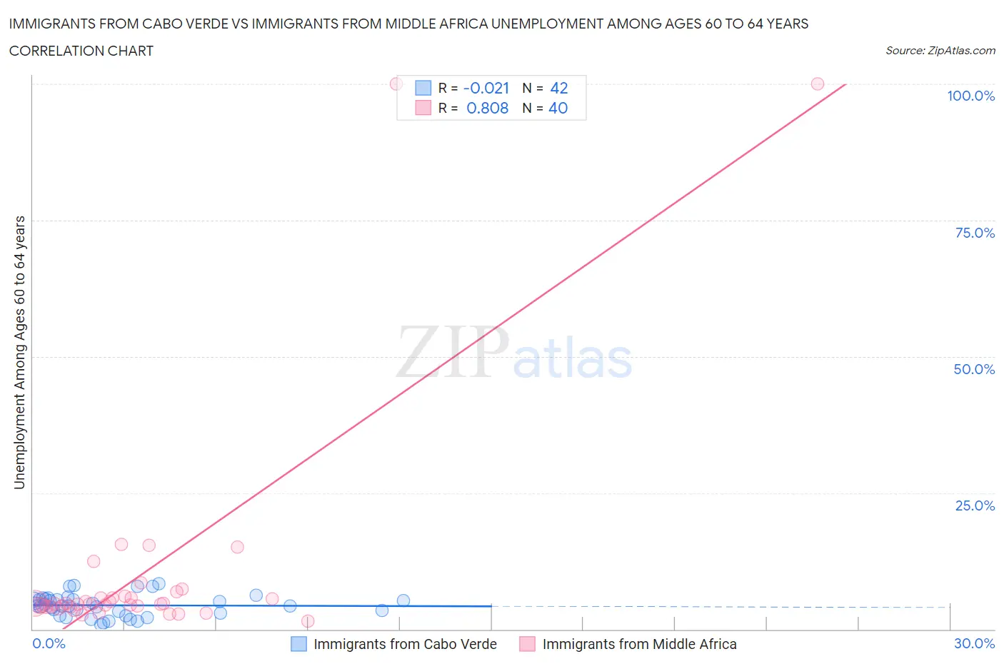 Immigrants from Cabo Verde vs Immigrants from Middle Africa Unemployment Among Ages 60 to 64 years