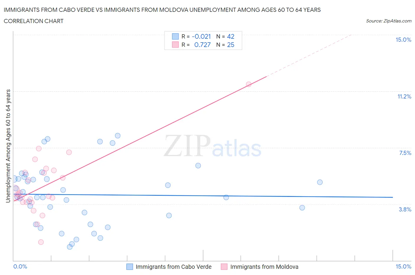 Immigrants from Cabo Verde vs Immigrants from Moldova Unemployment Among Ages 60 to 64 years