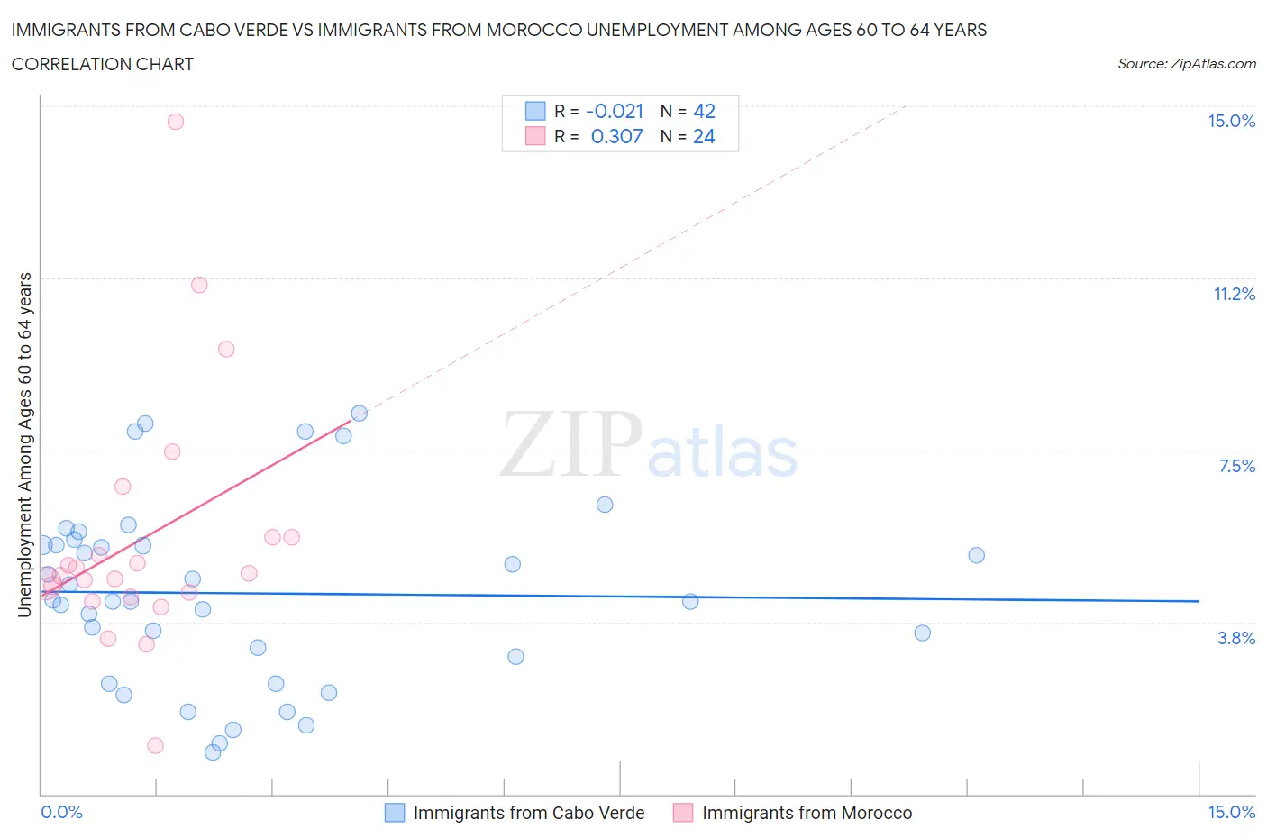 Immigrants from Cabo Verde vs Immigrants from Morocco Unemployment Among Ages 60 to 64 years