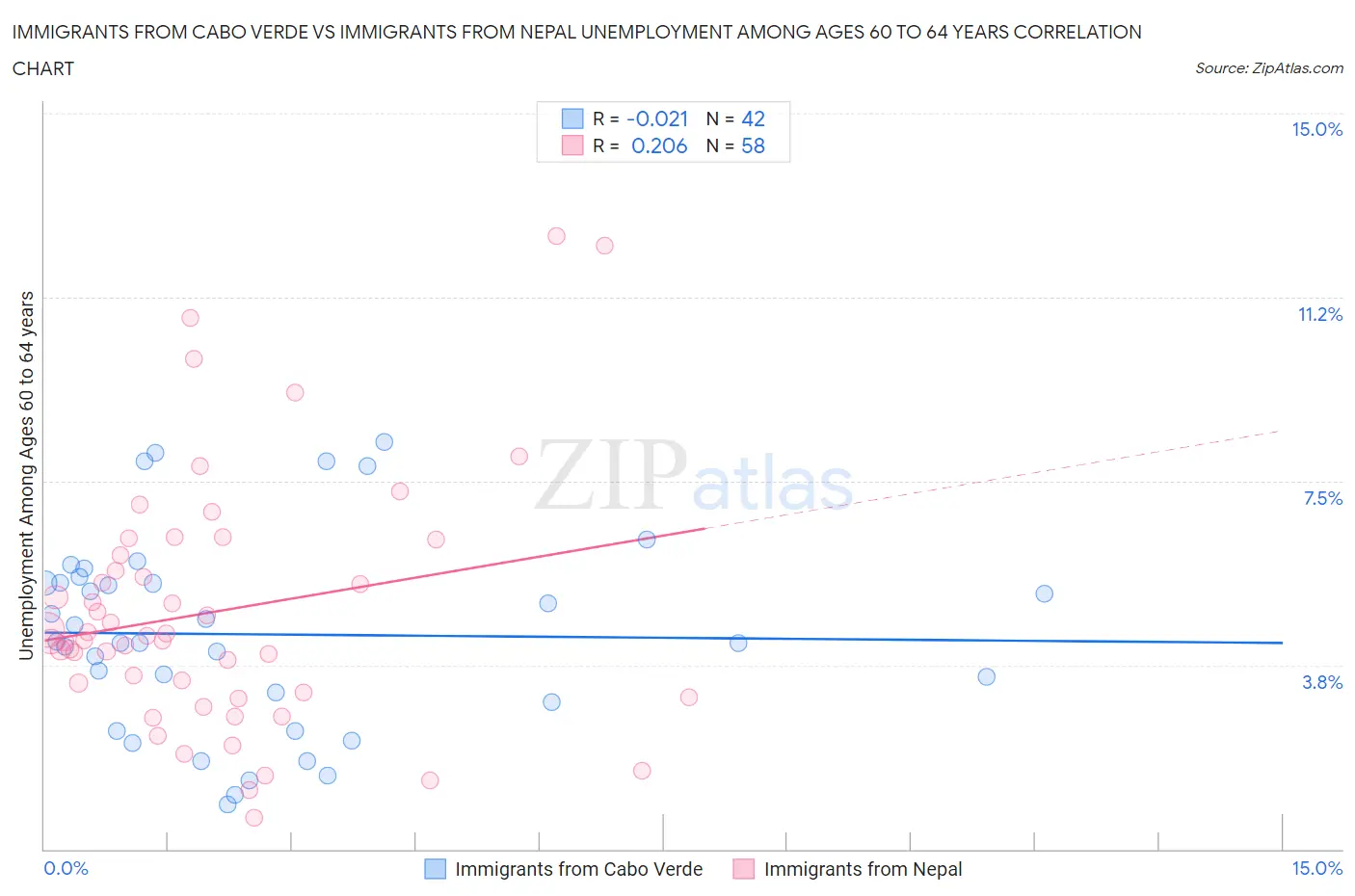 Immigrants from Cabo Verde vs Immigrants from Nepal Unemployment Among Ages 60 to 64 years