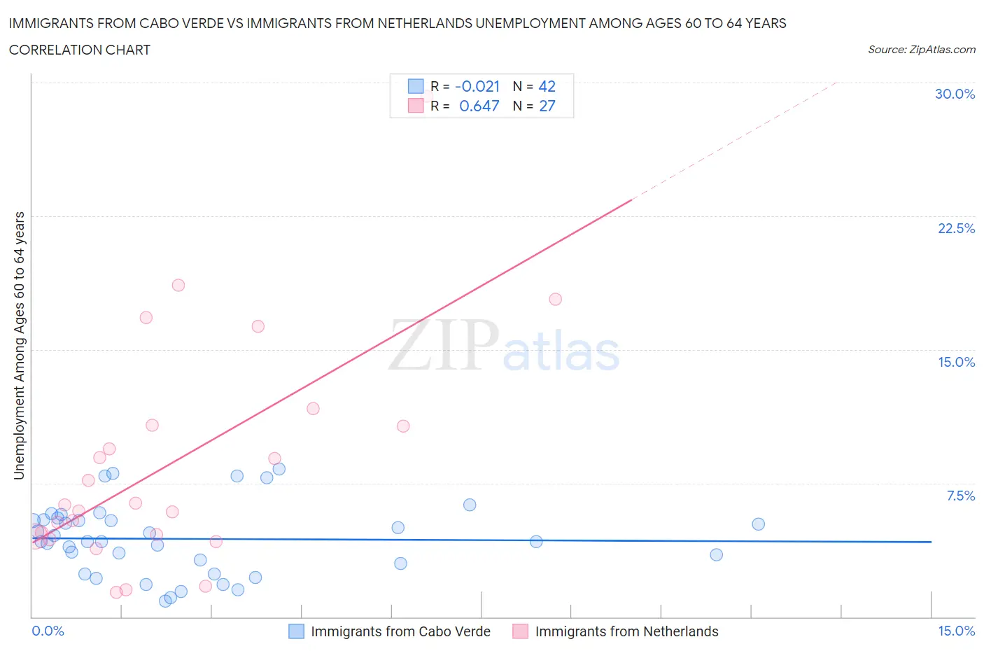 Immigrants from Cabo Verde vs Immigrants from Netherlands Unemployment Among Ages 60 to 64 years