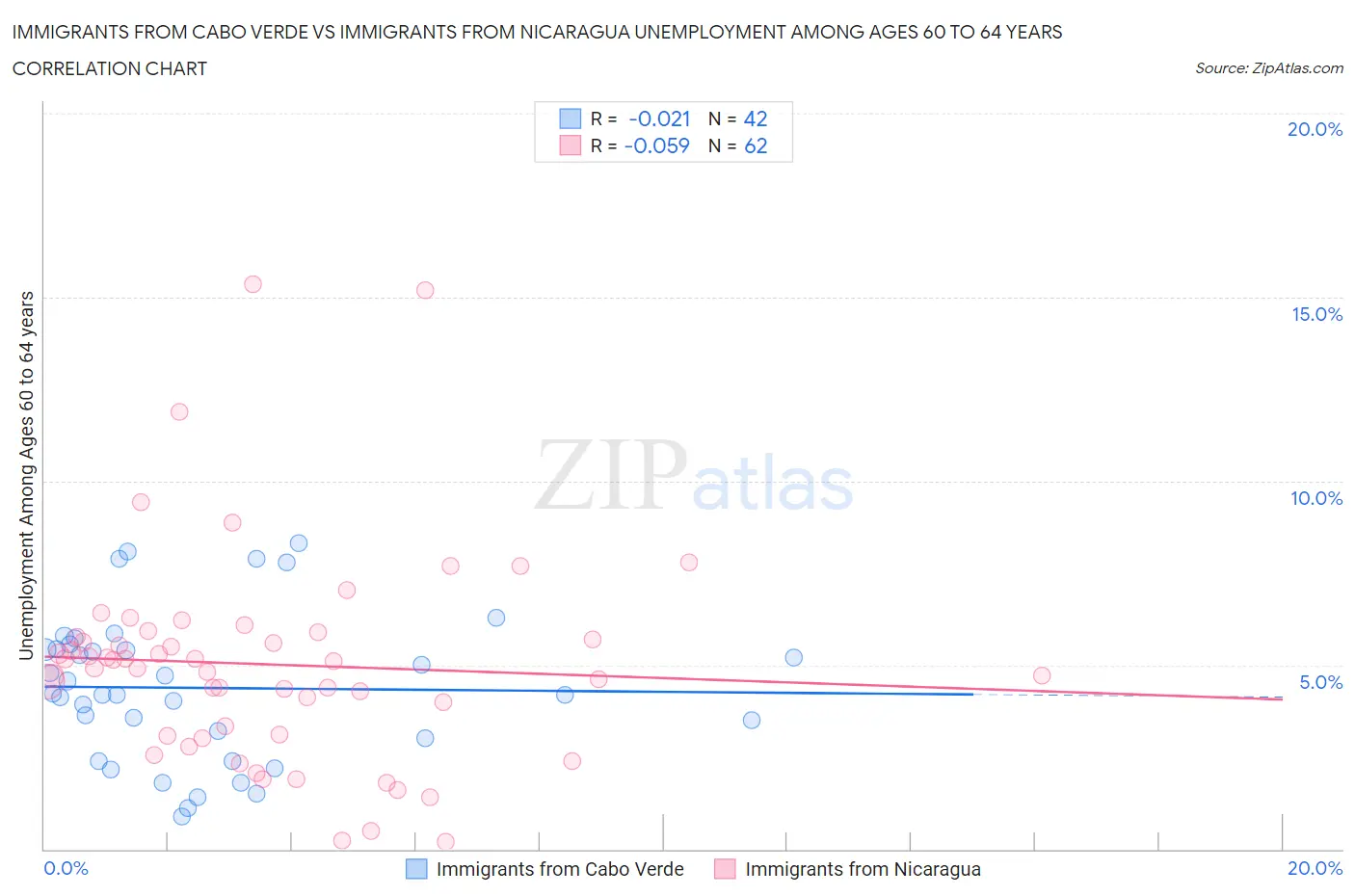 Immigrants from Cabo Verde vs Immigrants from Nicaragua Unemployment Among Ages 60 to 64 years