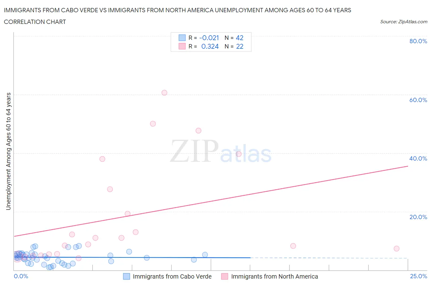 Immigrants from Cabo Verde vs Immigrants from North America Unemployment Among Ages 60 to 64 years