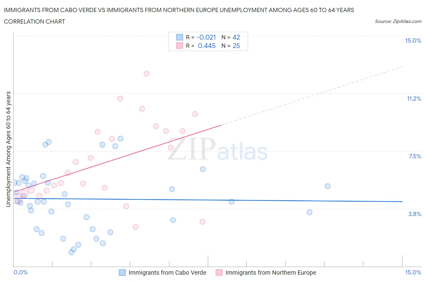 Immigrants from Cabo Verde vs Immigrants from Northern Europe Unemployment Among Ages 60 to 64 years