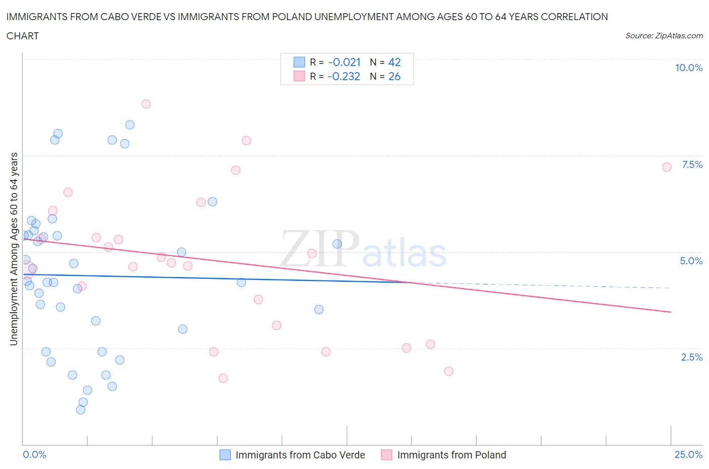 Immigrants from Cabo Verde vs Immigrants from Poland Unemployment Among Ages 60 to 64 years
