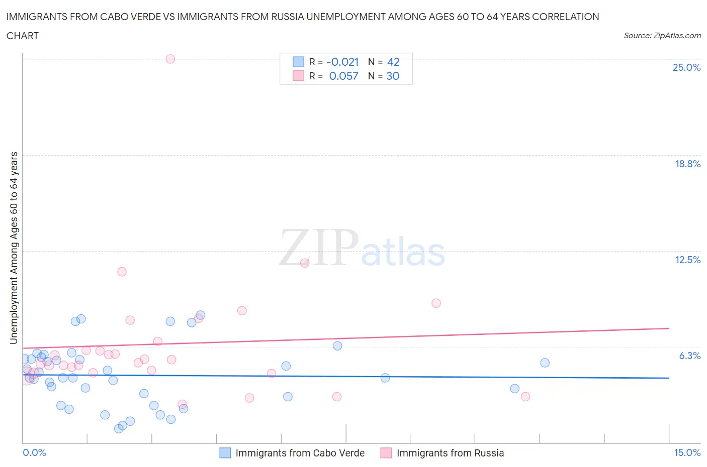 Immigrants from Cabo Verde vs Immigrants from Russia Unemployment Among Ages 60 to 64 years