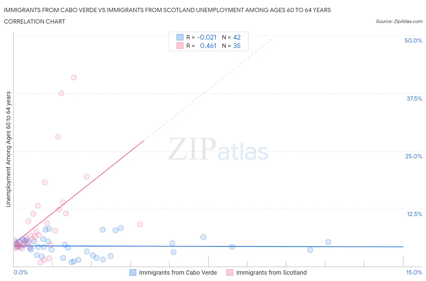 Immigrants from Cabo Verde vs Immigrants from Scotland Unemployment Among Ages 60 to 64 years