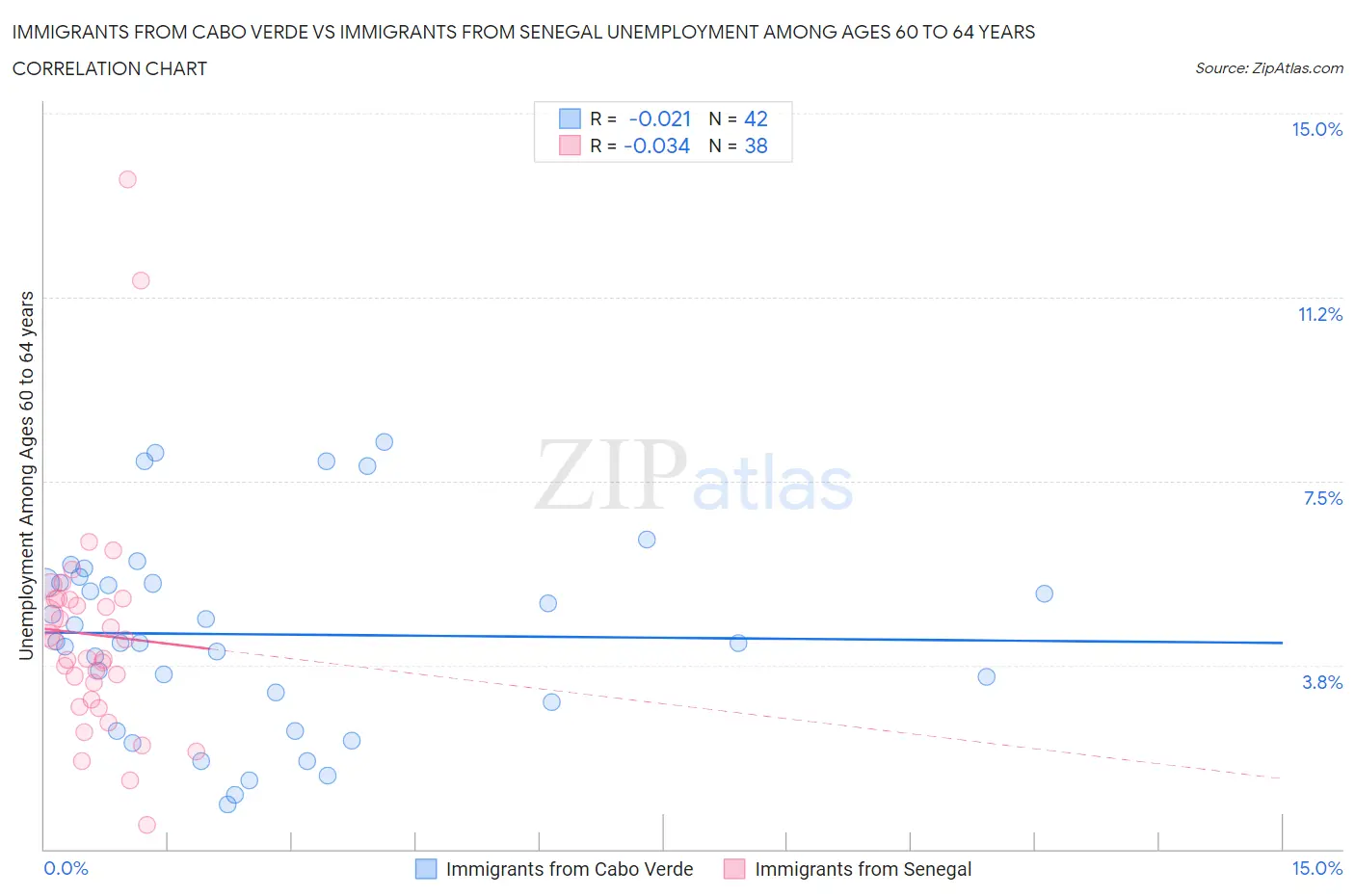 Immigrants from Cabo Verde vs Immigrants from Senegal Unemployment Among Ages 60 to 64 years