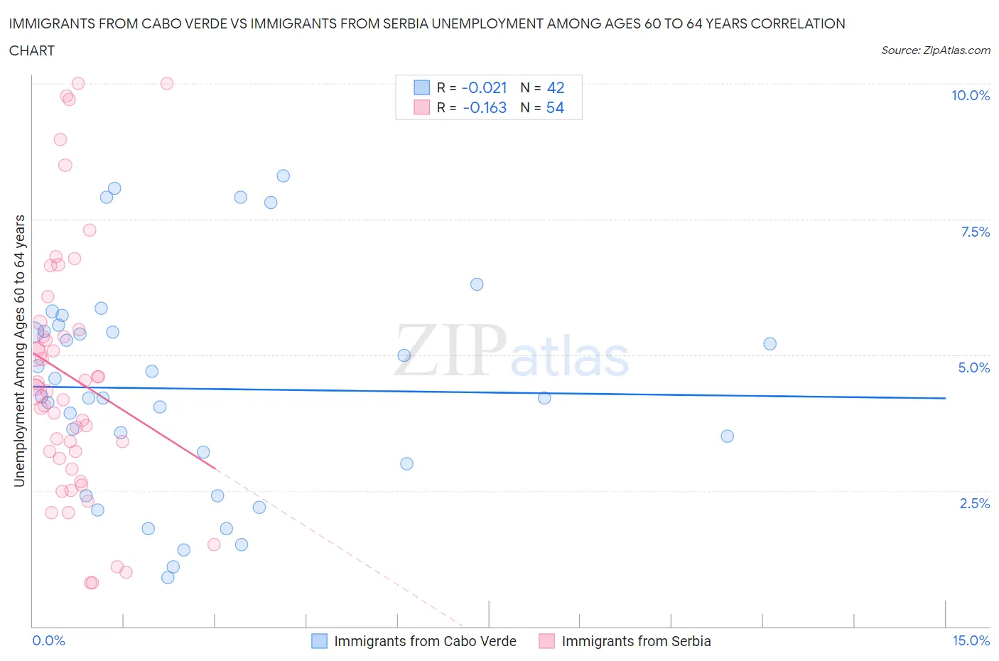 Immigrants from Cabo Verde vs Immigrants from Serbia Unemployment Among Ages 60 to 64 years