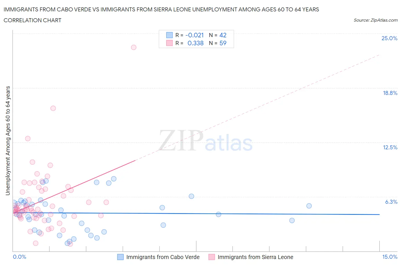 Immigrants from Cabo Verde vs Immigrants from Sierra Leone Unemployment Among Ages 60 to 64 years