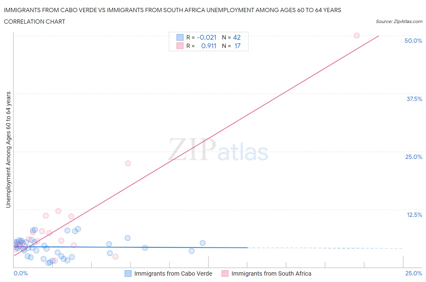 Immigrants from Cabo Verde vs Immigrants from South Africa Unemployment Among Ages 60 to 64 years